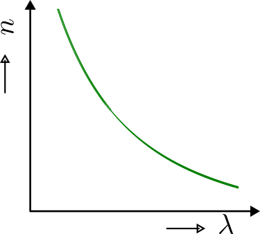 Cauchy's dispersion graph