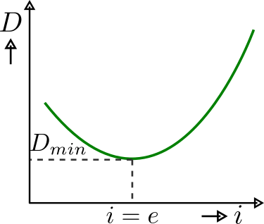 deviation vs angle of incidence graph